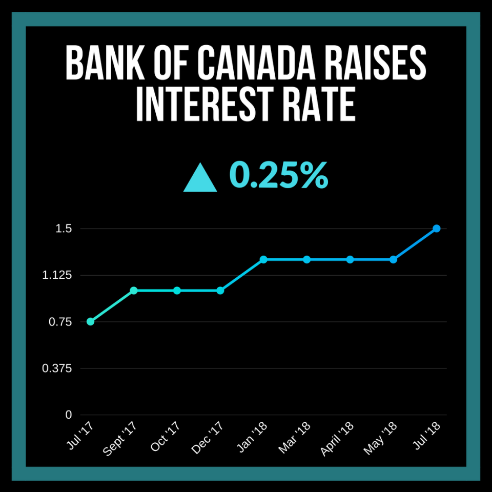 The Bank of Canada raised its key overnight rate to 1.5 per cent. For more infographics, follow @yahoofinanceca on Instagram. (Yahoo Canada Finance)