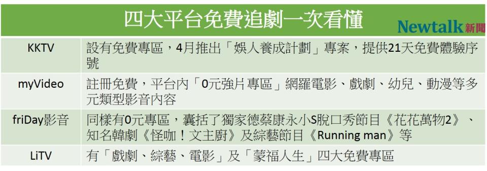 國內四大正版OTT平台均設有免費專區。   圖：新頭殼／製表