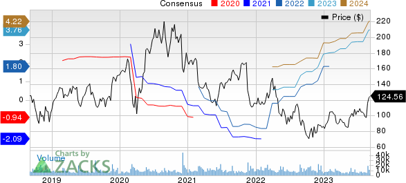 Splunk Inc. Price and Consensus