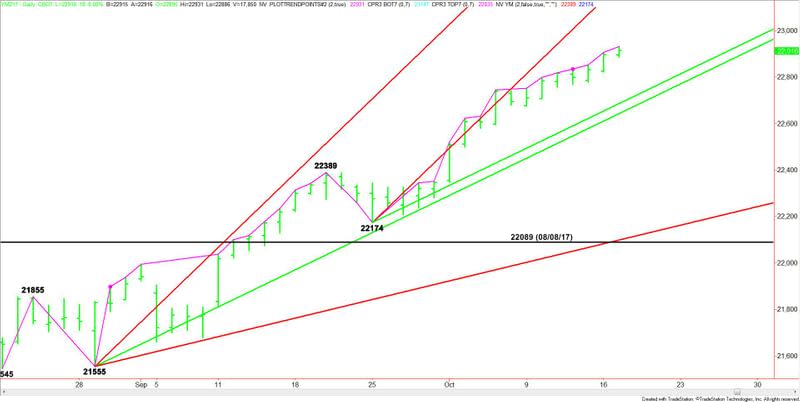 E-mini Dow Jones Industrial Average