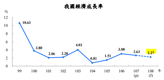 行政院主計總處今天(13日)公布今年最新經濟成長率預測為2.27%。（行政院主計總處官網）