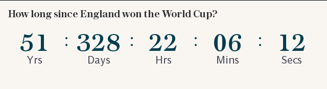 How long since England won the World Cup?