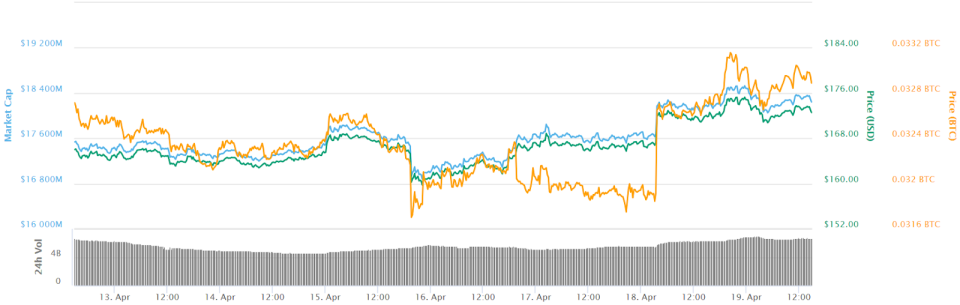 Ethereum 7-day price chart