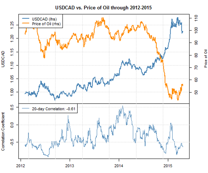 Forex Correlations: Japanese Yen Forecast to Track US Treasury Yields