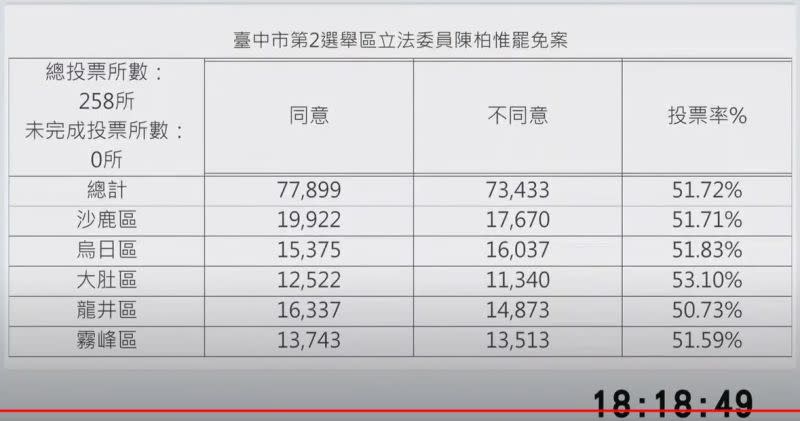▲台中市選委會統計各區開票結果。（圖／記者顏幸如攝影，2021.10.23）