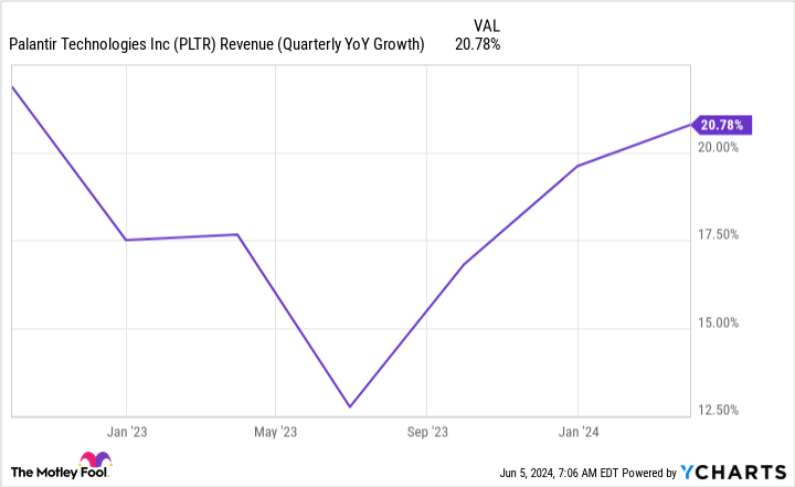 PLTR Revenue (Quarterly YoY Growth) Chart