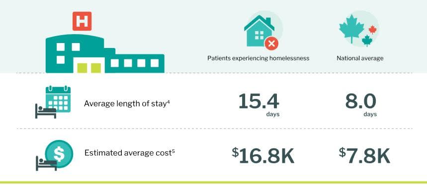 A graphic shows the difference in average length of stay and estimated cost for patients experiencing homelessness and the national average. 