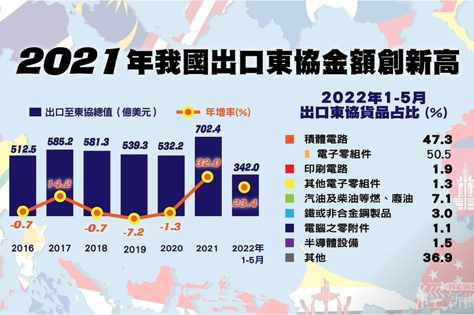 菱視角／台灣衝衝衝！對東協出口頻創新高　新南向國家來台投資年增162% (一)【圖 / 菱傳媒】