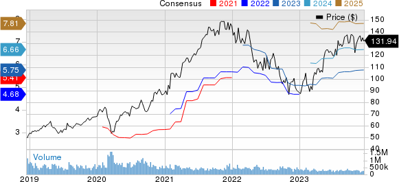 Alphabet Inc. Price and Consensus