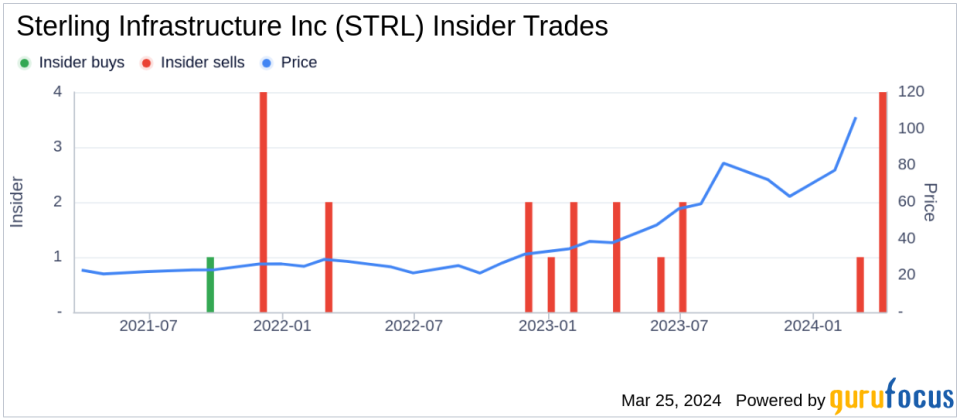 Insider Sell: EVP & CFO Ronald Ballschmiede Sells 3,289 Shares of Sterling Infrastructure Inc (STRL)