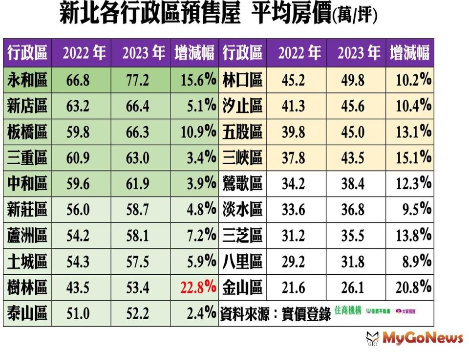 ▲新北各行政區預售屋 平均房價(圖/住商機構)