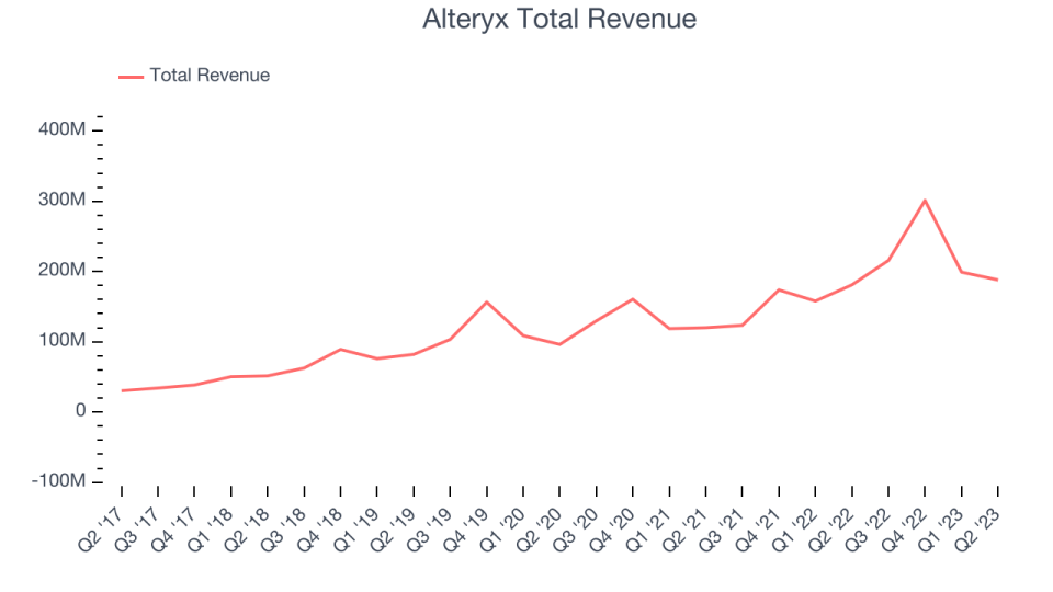 Alteryx Total Revenue