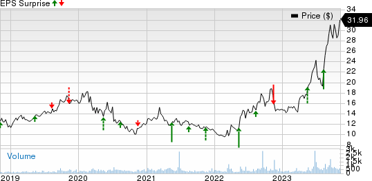 Consolidated Water Co. Ltd. Price and EPS Surprise