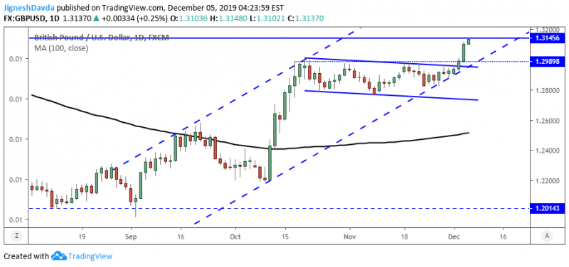 GBPUSD Daily Chart