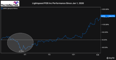 Lightspeed in a market crash