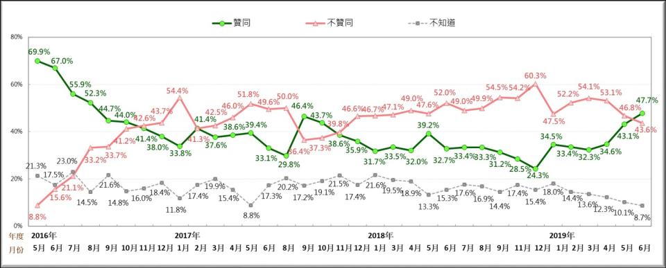 民眾對於蔡英文總統聲望調查。   圖：台灣民意基金會提供