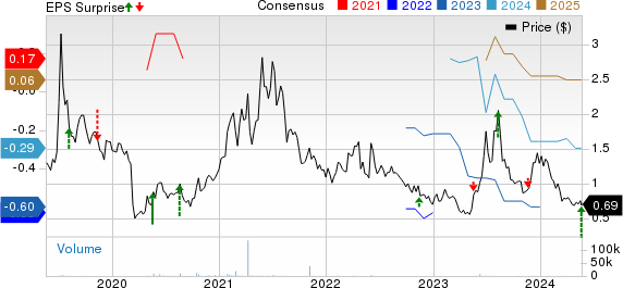 Xcel Brands, Inc Price, Consensus and EPS Surprise