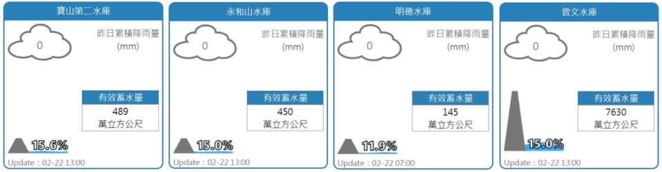 寶山第二水庫、永和山水庫、明德水庫、曾文水庫目前蓄水量。   圖：翻攝自水利署網站