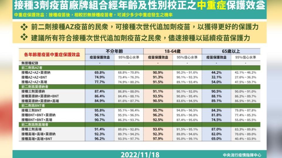 疫苗接種中重症保護效益公布。（圖／指揮中心提供）