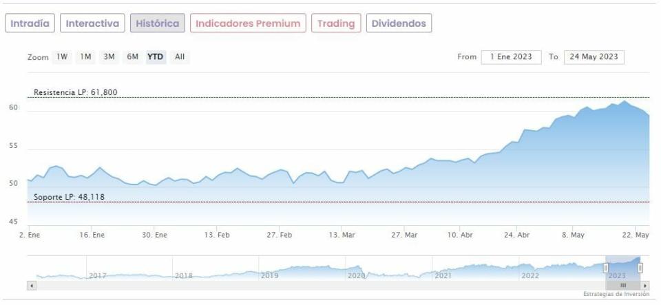 Las inversiones que Warren Buffett no ha dejado escapar en 2023