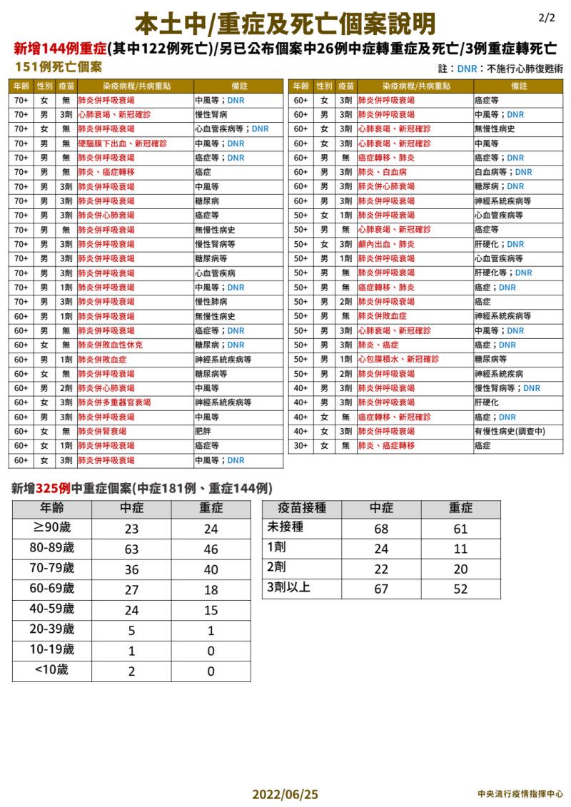 ▲今（25）日死亡個案狀況分析。（圖／指揮中心）