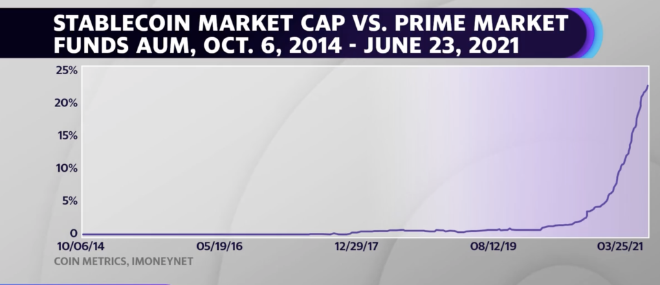 In a recent presentation, Boston Fed President Eric Rosengren pointed out that stablecoins have seen a parabolic rise in assets under management relative to prime money market funds, which have dwindled since the 2008 financial crisis.