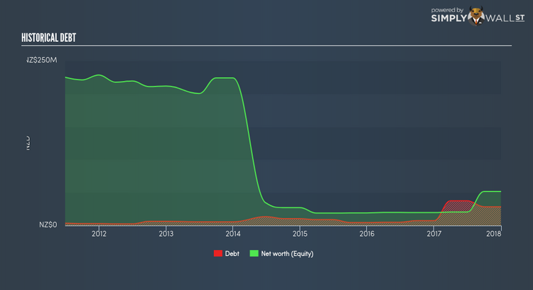 ASX:BRL Historical Debt Jun 13th 18