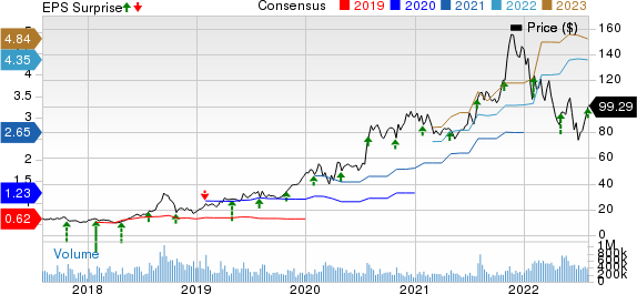 Advanced Micro Devices, Inc. Price, Consensus and EPS Surprise