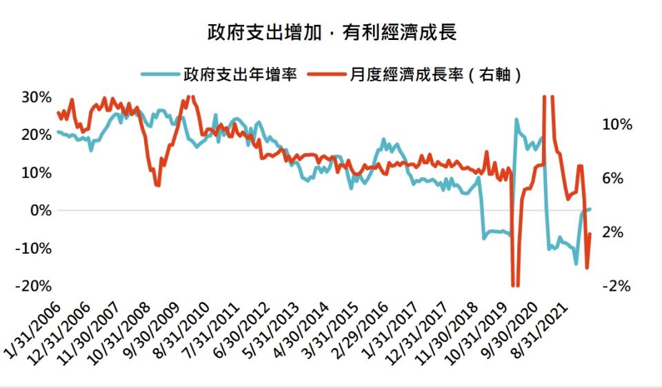 資料來源：Bloomberg，「鉅亨買基金」整理，2022/7/8。