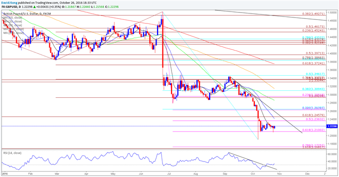 GBP/USD Daily Chart