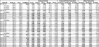 Table 1. Results of Phase 3 Drill Program at  Kay announced in this news release. (CNW Group/Arizona Metals Corp.)