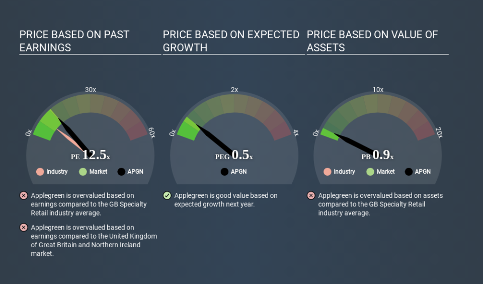 AIM:APGN Price Estimation Relative to Market March 29th 2020