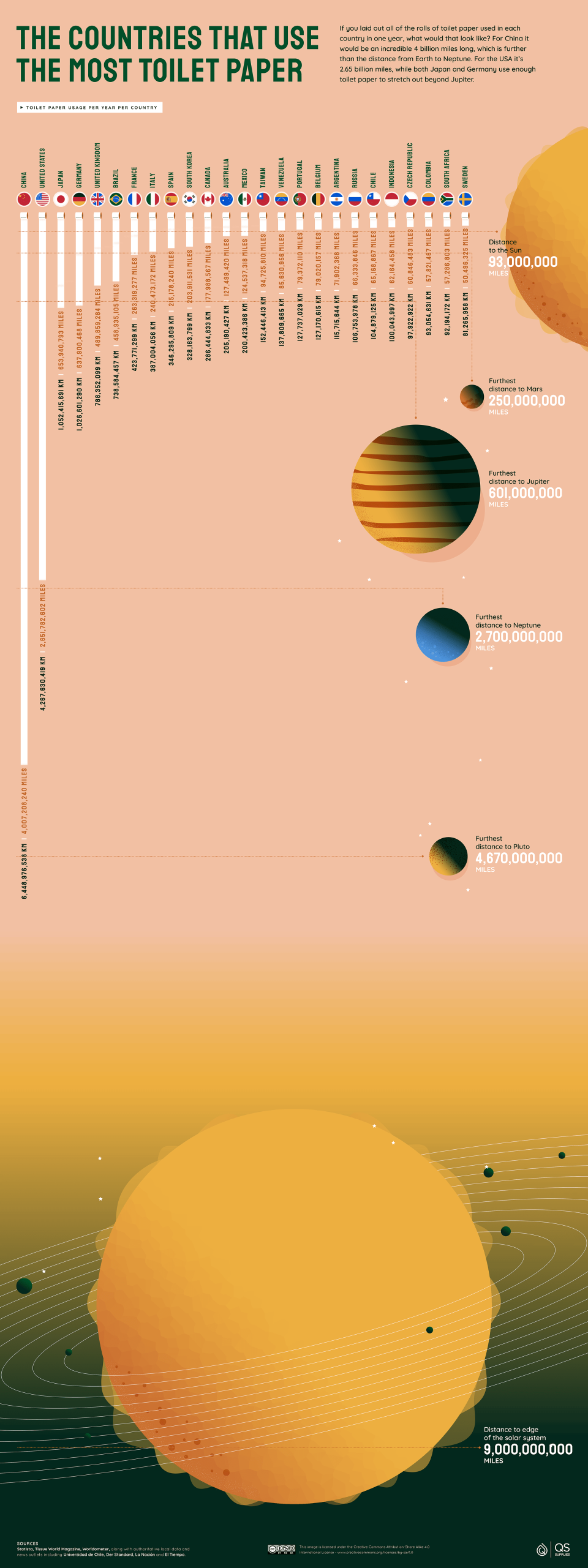 graph of the countries and how much they use, sweden being the least