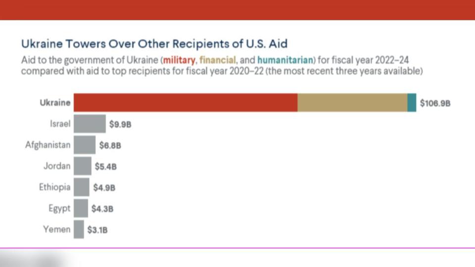 美國援外預算中，烏克蘭佔比最大。（圖／翻攝自CFR）