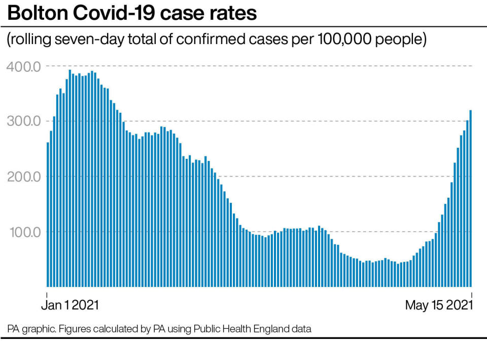 Bolton Covid-19 case rates. See story HEALTH Coronavirus. Infographic PA Graphics. An editable version of this graphic is available if required. Please contact graphics@pamediagroup.com.