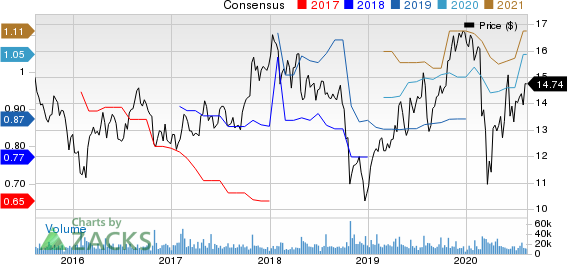 Graphic Packaging Holding Company Price and Consensus