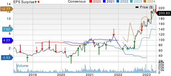 First Solar, Inc. Price, Consensus and EPS Surprise