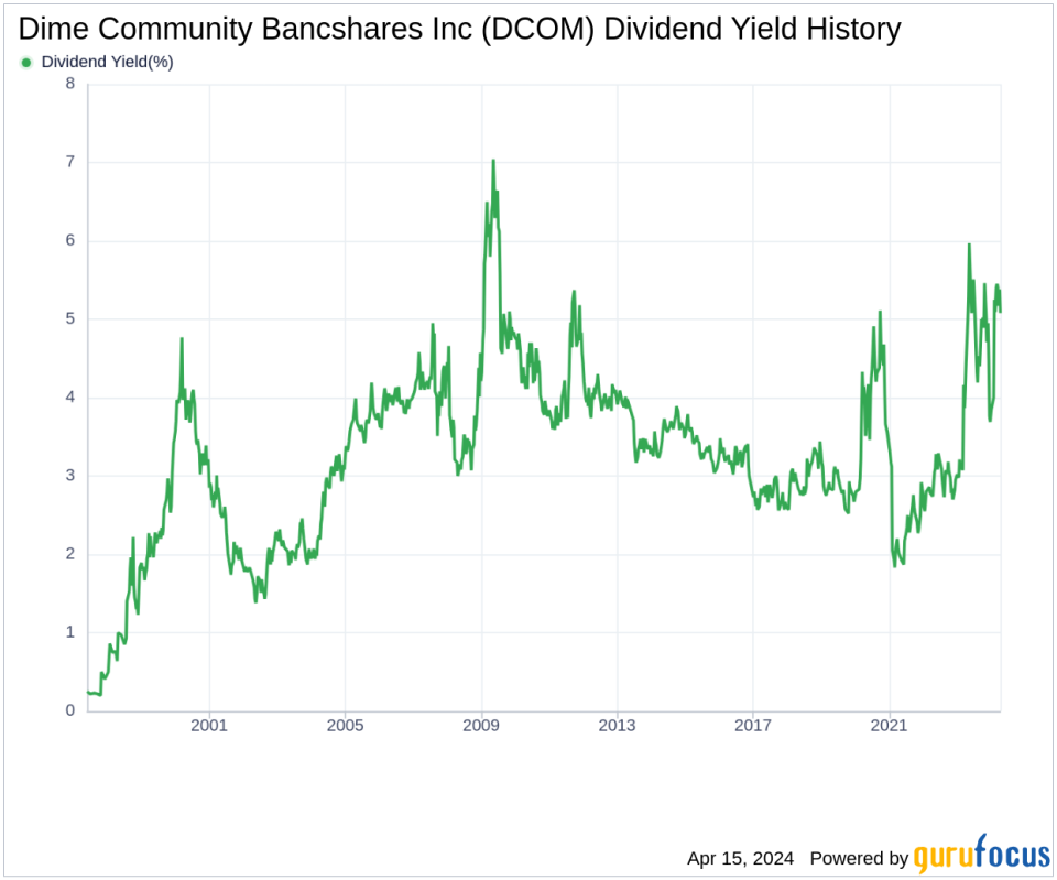 Dime Community Bancshares Inc's Dividend Analysis