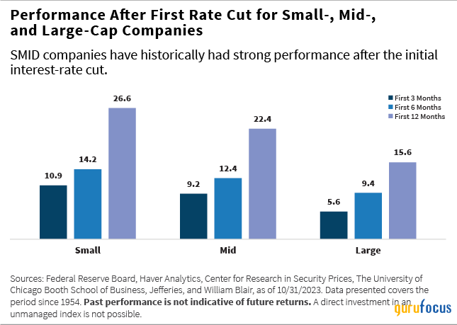 William Blair Commentary: Market-Rotation Update