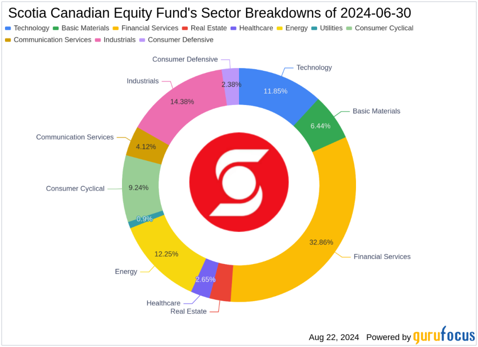 Scotia Canadian Equity Fund's Strategic Moves: A Deep Dive into the Sale of WSP Global Inc