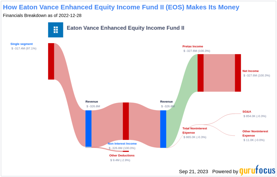 Unraveling the Dividend Dynamics of Eaton Vance Enhanced Equity Income Fund II