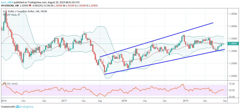 USDCAD 1 Week 29 August 2019