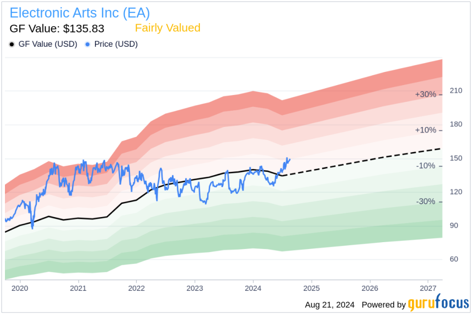 Insider sale at Electronic Arts Inc (EA): EVP & CFO Stuart Canfield sells shares