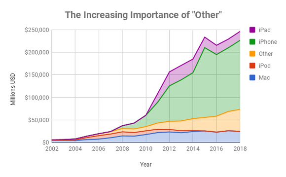 Apple sales by product through 2018