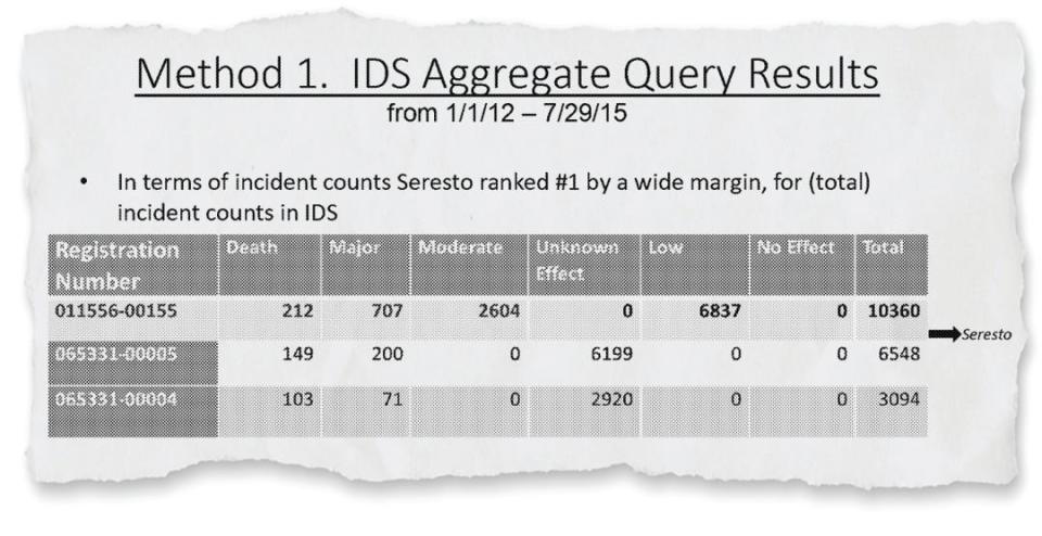 Documents show the U.S. EPA knew that Seresto flea and tick collars accounted for more incidents of pet harm and death than any similar product.