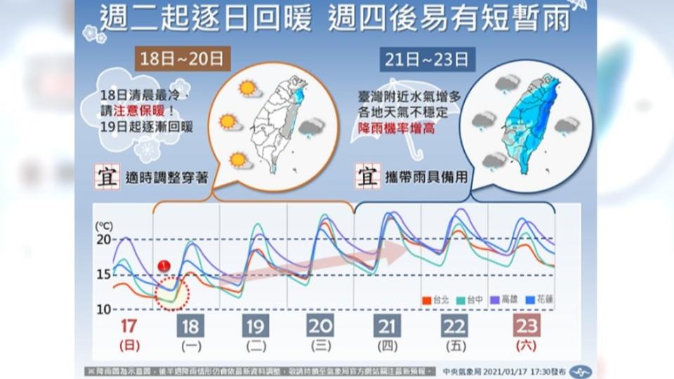 本週氣溫及雨勢圖。（圖／中央氣象局臉書）