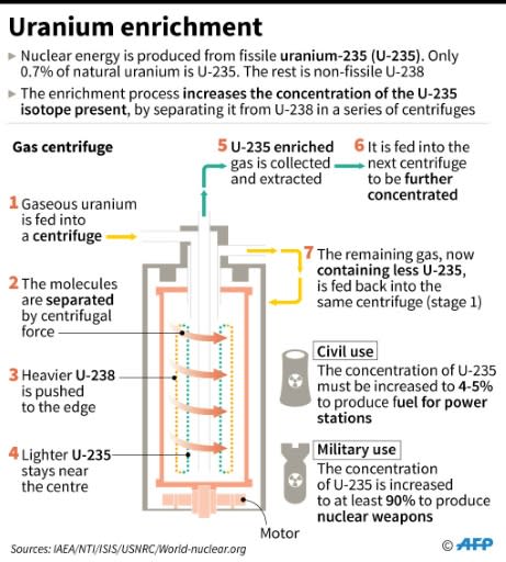 The Uranium enrichment process