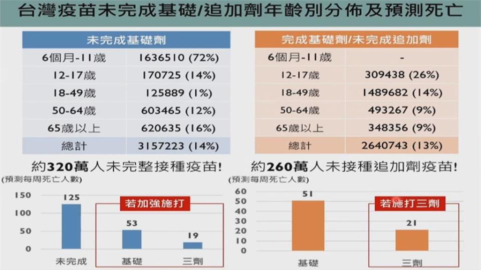 週三確診增4.9萬例　BA.1莫德納雙價疫苗最快下週開打