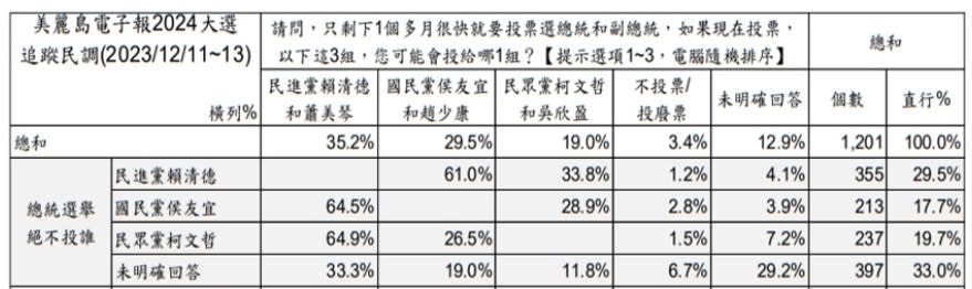 《美麗島電子報》第89波追蹤民調。（圖／翻攝自《美麗島電子報》官網） 