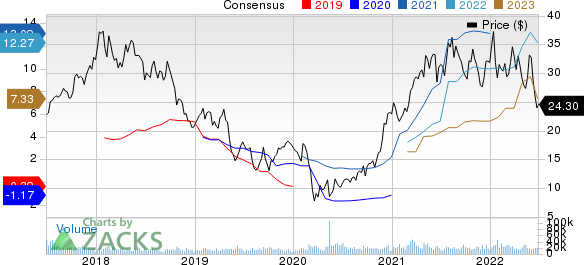 ArcelorMittal Price and Consensus